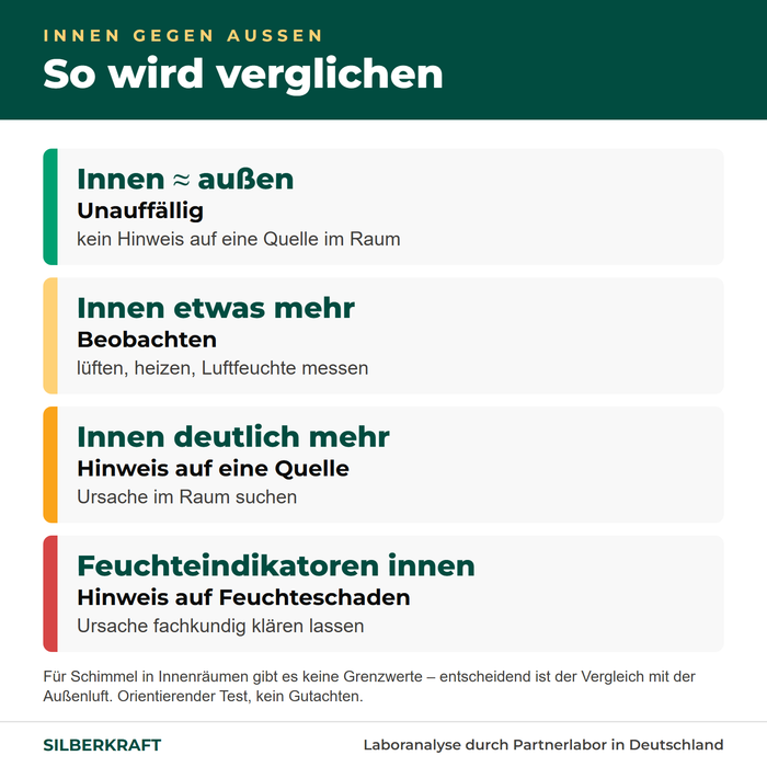 So wird verglichen: Raumluft innen gegen Außenluft